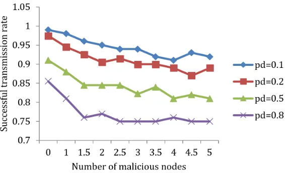 Fig. 3. Effects of different attack intensities on the successful transmission rate 
