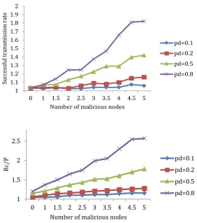 Fig. 4. Effects of different attack intensities on the communication load 