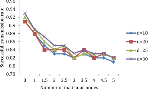 Fig. 7. Effects of attack intensity on the actual successful transmission rate under different node neighbour degrees 