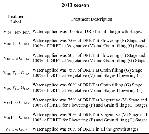 Table 1  Average weather data for the 2013/2014 crop growing season 