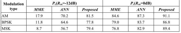 Table 1.  Spectrum sensing accuracy of the three algorithms at a SNR of -12dB and 0dB 
