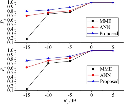 Fig. 2. Detection accuracy of the 3 algorithms at different SNRs with respect to AM (the upper one) and BPSK (the lower one) modulated signals 