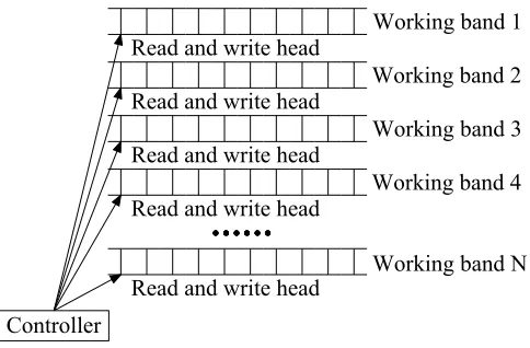 Fig. 4. Multi-belt Turing machine model 