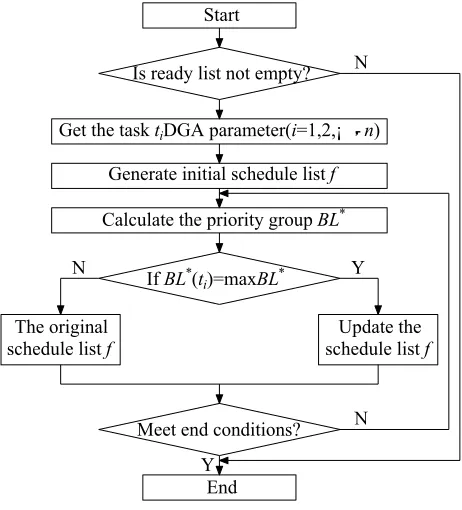 Fig. 5. WSN-based indoor dynamic multi-monitoring-task scheduling algorithm  