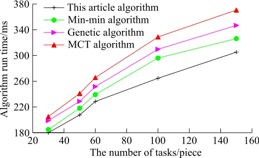 Fig. 6. Computation time of different algorithms 