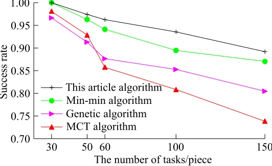 Fig. 8. Relation curve between number of tasks and task scheduling success rate  