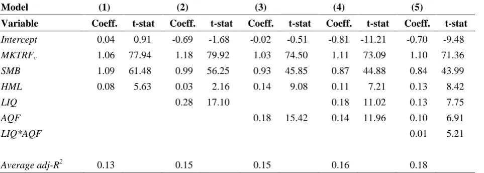 Table 5 presents the mean of the 5197 firm-specific regressions with at least 12 monthly returns over 1992-2014, along with the t-statistic that the mean coefficient is equal to zero; the last row shows the average adjusted R2 of the 5197 regressions