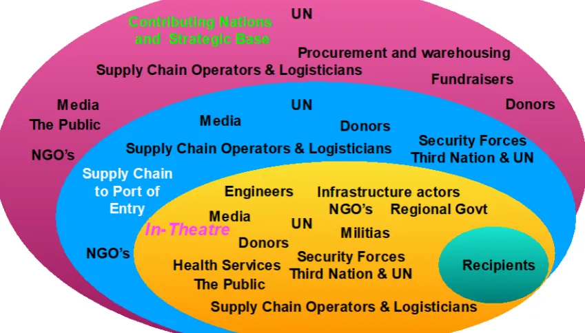 Figure 1 – HSC Stakeholder Concentration 