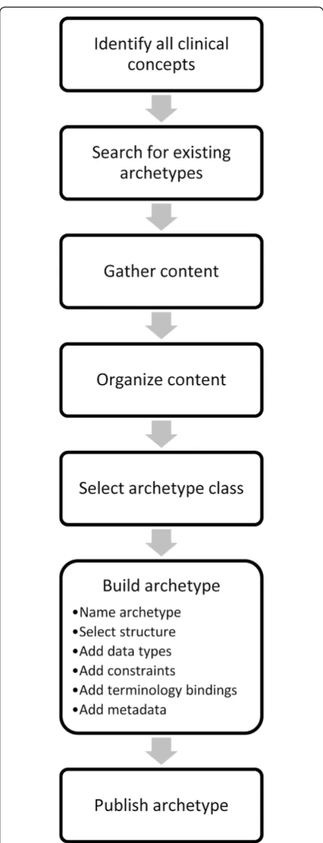 Figure 1 Development steps for building a new archetype. Ifno existing archetype can be reused, the shown steps should beperformed, based on [38].