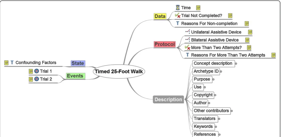 Figure 2 The mind map representation of the Timed 25-Foot Walk archetype. This figure is extracted from the CKM and shows thestructure of the Observation class and the data elements of the archetype.