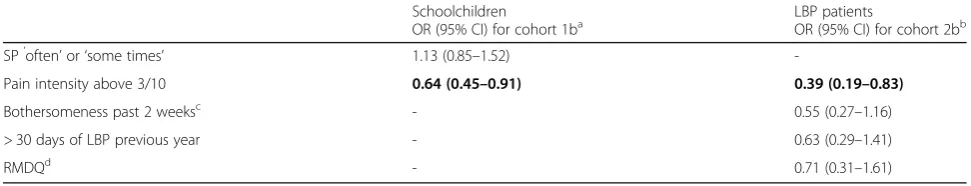 Table 2 Odd ratios (OR) for having a negative outcome if followed by weekly text messages in contrast to no follow-up