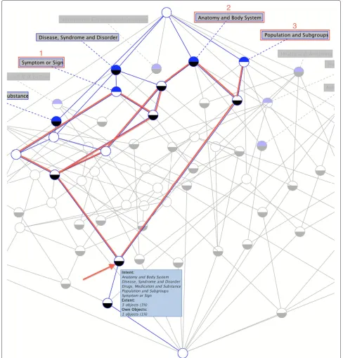 Figure 4 The corresponding concept node in the lattice diagram for the selected categories in Figure 3.pointed by the arrow reflects three topics determined by the three selected categories as selected in Figure 3 (selecting additional categories suchas “Disease, Syndrome and Disorder,” and “Drugs, Medication and Substance” does not change the resulting topics, since these are consequences In the concept lattice, the nodedetermined by FCA).