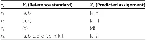 Table 9 Questions xassignments1, x2, x3, x4 and their topic assignmentsin the reference standard Yi and predicted topic Zi