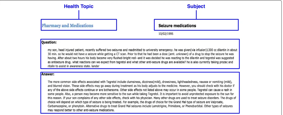 Figure 1 A sample consumer question in NetWellness. Each question has four major components: Health Topic, Subject, Question, and Answer.