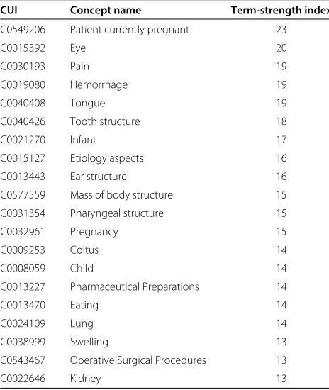 Table 5 Top 20 CUIs ranked by our term-strength index