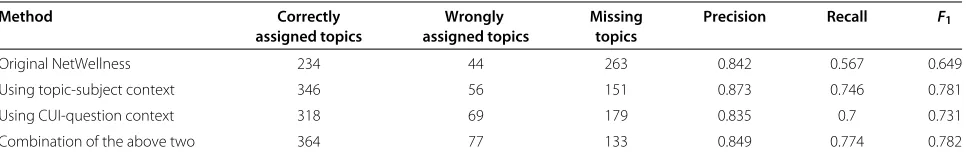 Table 7 The example-based precision, recall, and F1 measures for original NetWellness’ assignments and our multi-topicassignments