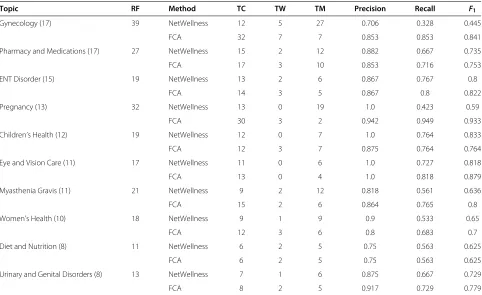 Table 8 The example-based precision, recall, and F1 measure for the top 10 topics