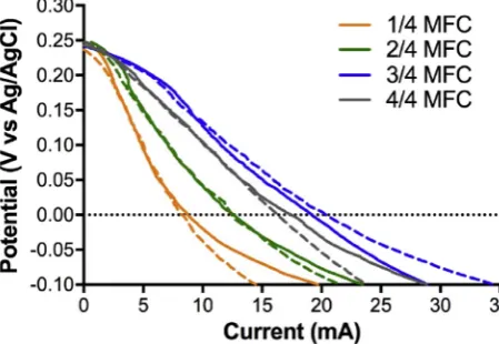 Fig. 2 e Polarisation curves of the cathodes in phosphate