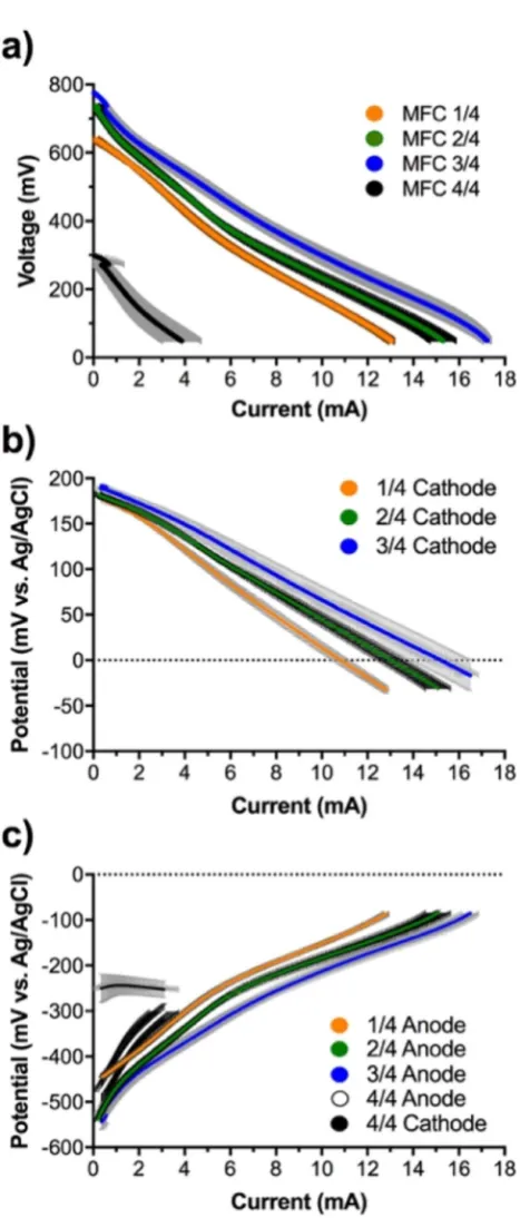 Fig. 4 eSSM-MFCs. a) Voltage-current polarisation curves of thewhole cell form OCV to 50 mV