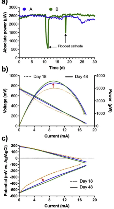 Fig. 6 ebetween the inlet common to all the SSM-MFCs and therespective outlets of each SSM-MFC