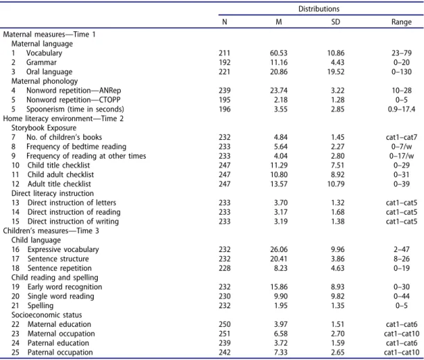 Table 1. Descriptive Statistics for the Measures of Maternal and Child Skills, as well as for Measures of the Home Literacy Environment.