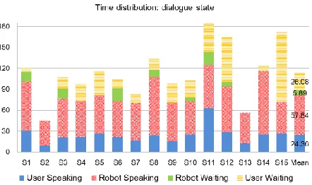 Fig. 8. Time distribution of the dialogue states in participant-robot conver-sations during the HRI task (in second).