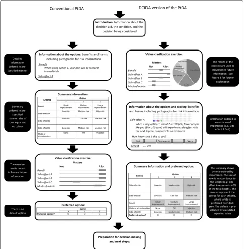 Figure 1 Different pathways for obtaining information and indicating preferences for DCIDA vs conventional PtDA.