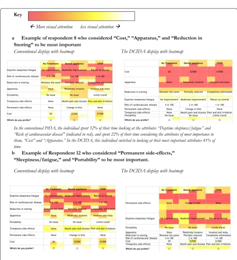 Figure 4 Heatmaps of 2 examplar respondents (where colour represents the proportion of time spent fixating in areas within thedefined cell space).