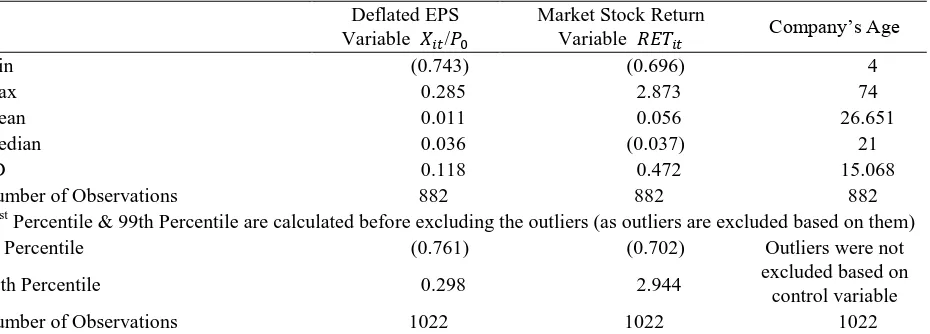 Table 1. Descriptive Statistics for Main Variables and Control Variable of the Study for the Period (2002-2012) 