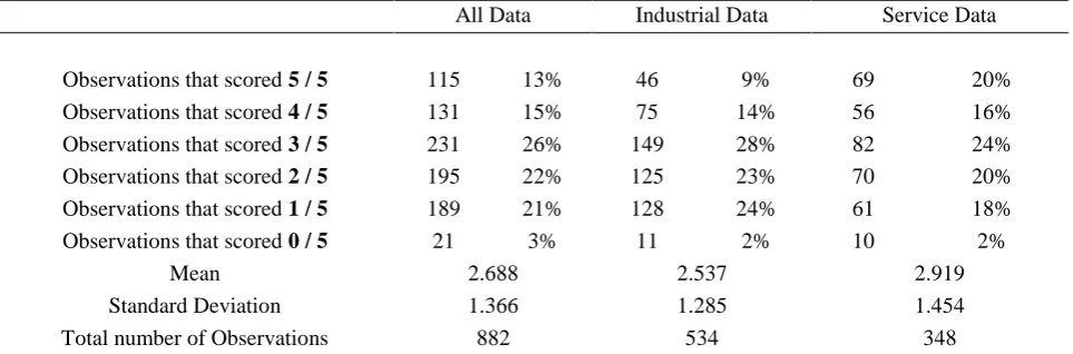 Table 7. Summary of the Results for Summary Indicator of the Five Indicators 