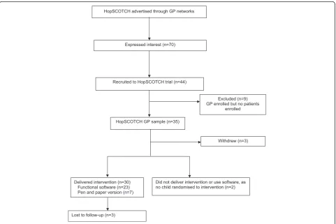 Figure 1 GP participant flow for the HopSCOTCH randomised controlled trial.