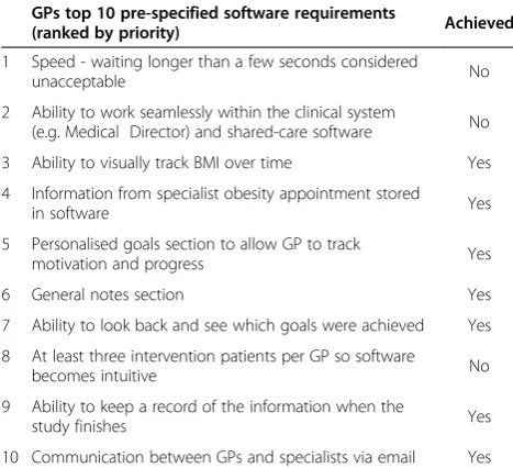 Table 1 GPs ten highest rated pre-specified requirementsidentified at the focus group prior to softwaredevelopment