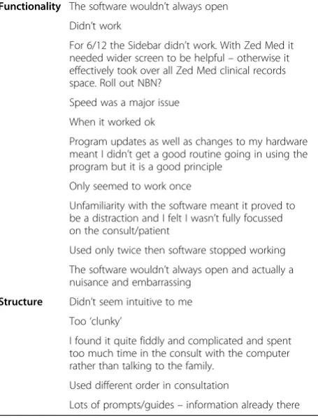Table 2 GP (n=27)1 reports of ease of use of the various software functions