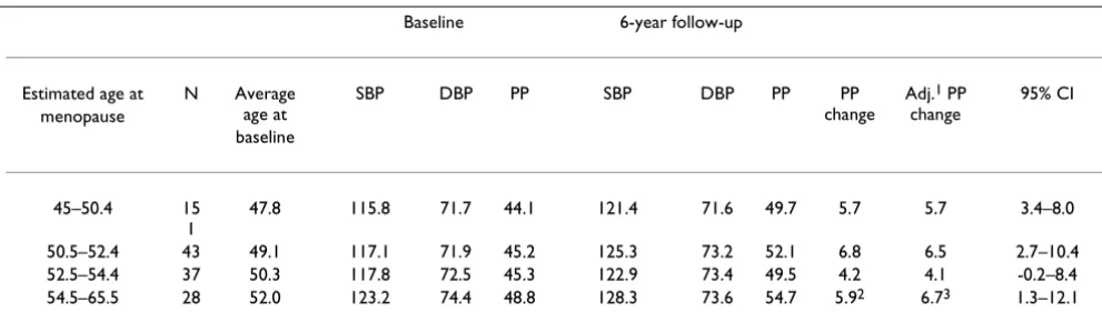 Table 1: Systolic (SBP) and diastolic (DBP) blood pressure, pulse pressure (PP) and PP change by recalled age at menopause among non-hysterectomized women postmenopausal at baseline