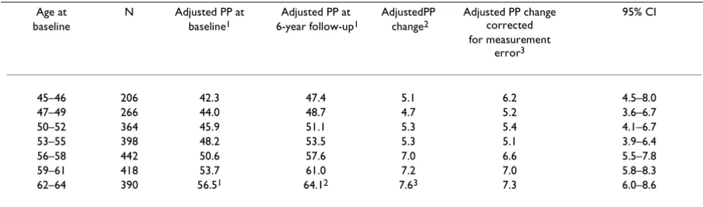 Table 3: Pulse pressure (PP) and PP changes by chronological age at baseline among non-hysterectomized women
