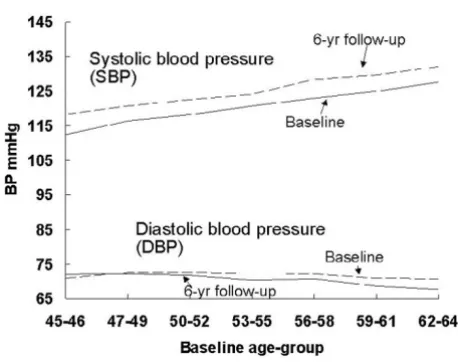 Figure 1Systolic (SBP) and diastolic (DBP) blood pressure at baselineand 6-year follow-up visits by chronological age at baselineamong non-hysterectomized women without HRT.