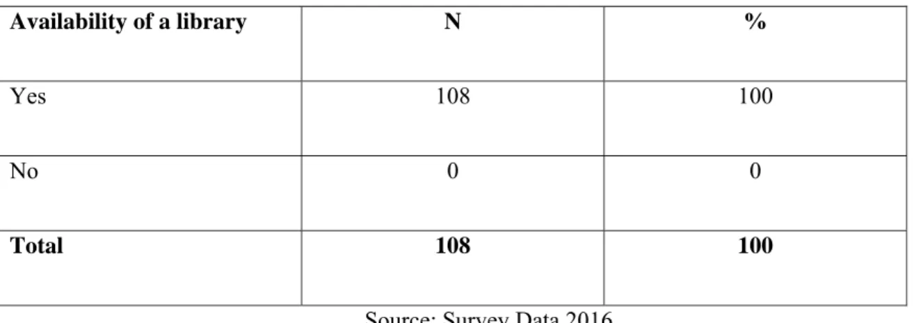 Table 4.1 Availability of a library at school 