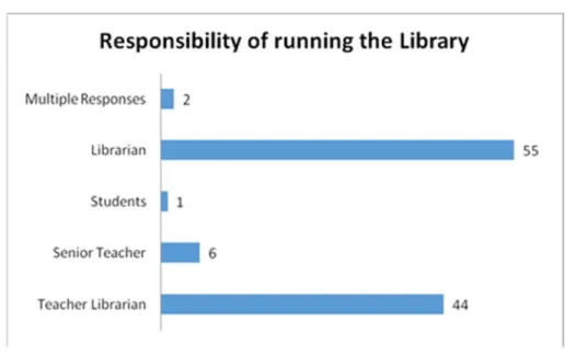 Figure 4.1: Responsibility for running the school library and teaching IL 