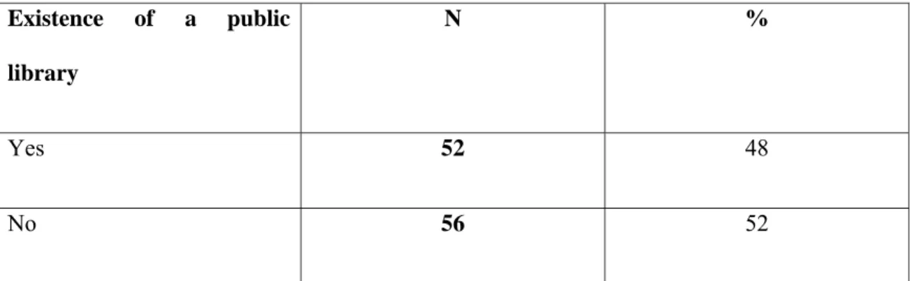 Table 4.3: Existence of a public library within the village 