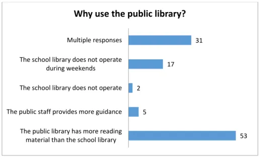 Figure 4.2: Preference for using the public library 