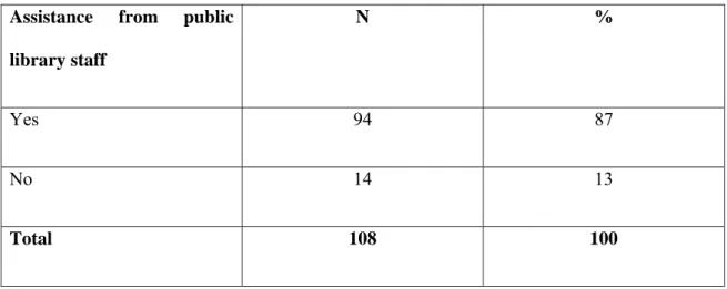 Table 4.4: Assistance from public library staff on library usage 