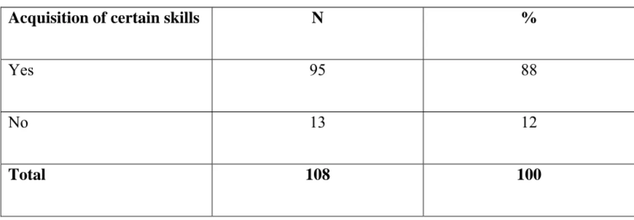 Table 4.5: Acquisition of certain skills 