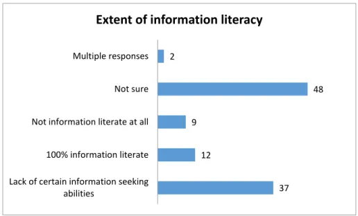 Figure 4.3: Degree of IL 