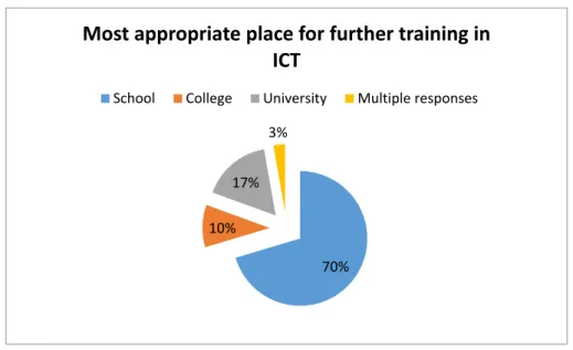 Figure 4.4: Most appropriate place for further training in ICT 