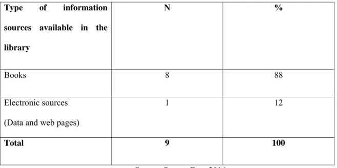 Table 4.6: Type of information sources available in the school library 