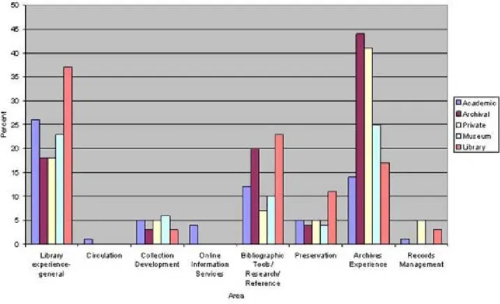 Figure 3: Areas of library-related experience and skills 
