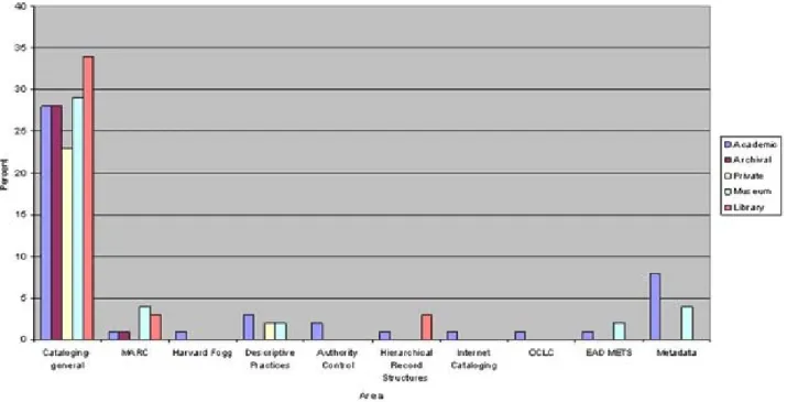 Figure 4: Areas of cataloguing experience 