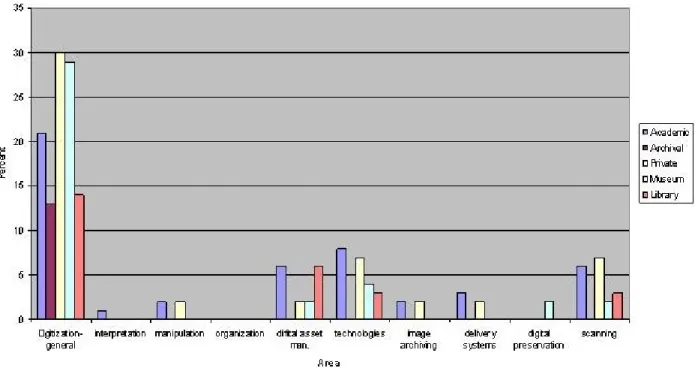 Figure 6: Specific digitization experience and skills across visual resources environments
