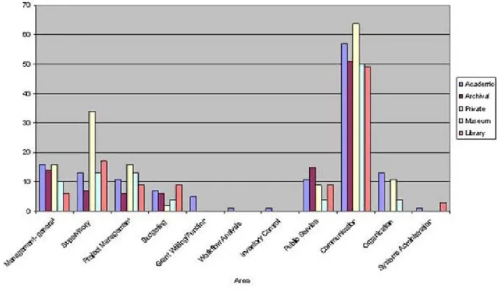 Figure 7: Management skills and experience 