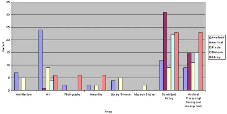 Figure 8: Subject area knowledge requested across visual resources environments  Knowledge regarding visual resources 